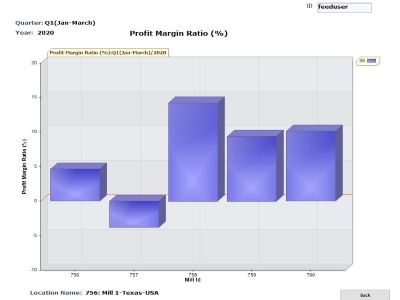 Displaying Histogram